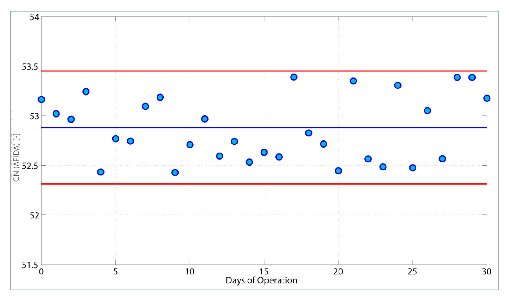 ICN variation during  operation time