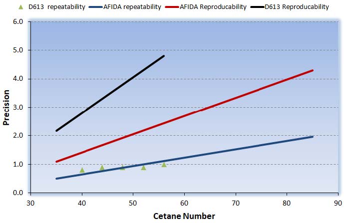 Precision comparison