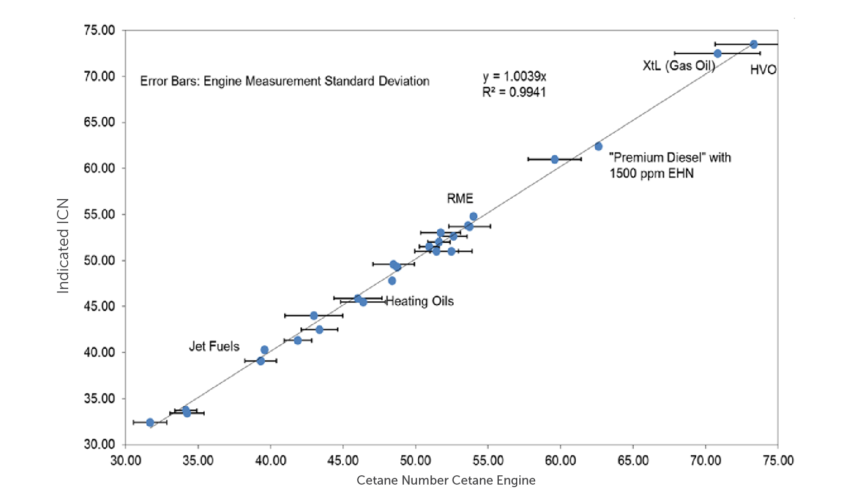 ICN correlation to Cetane Engine