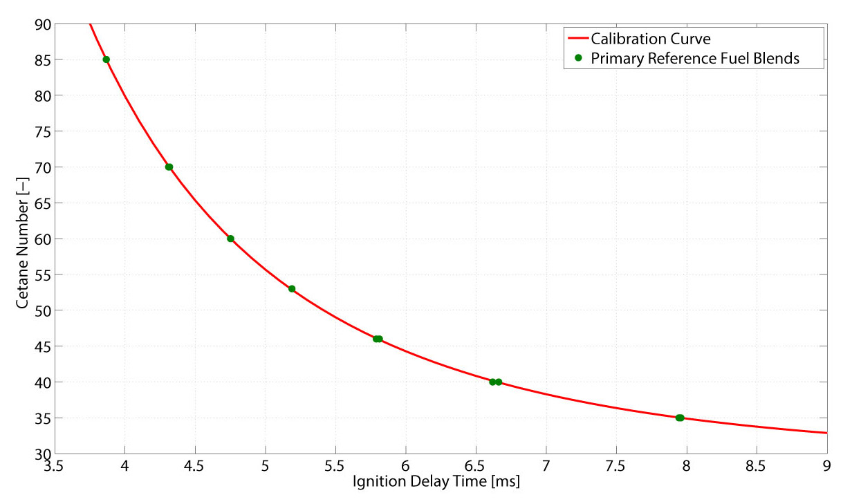 Calibration curve