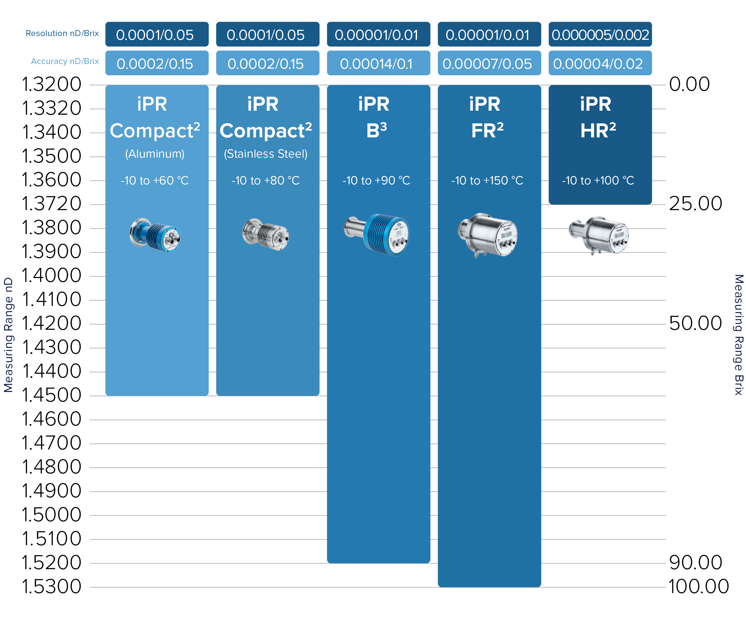 Inline Process Refractometers Comparison