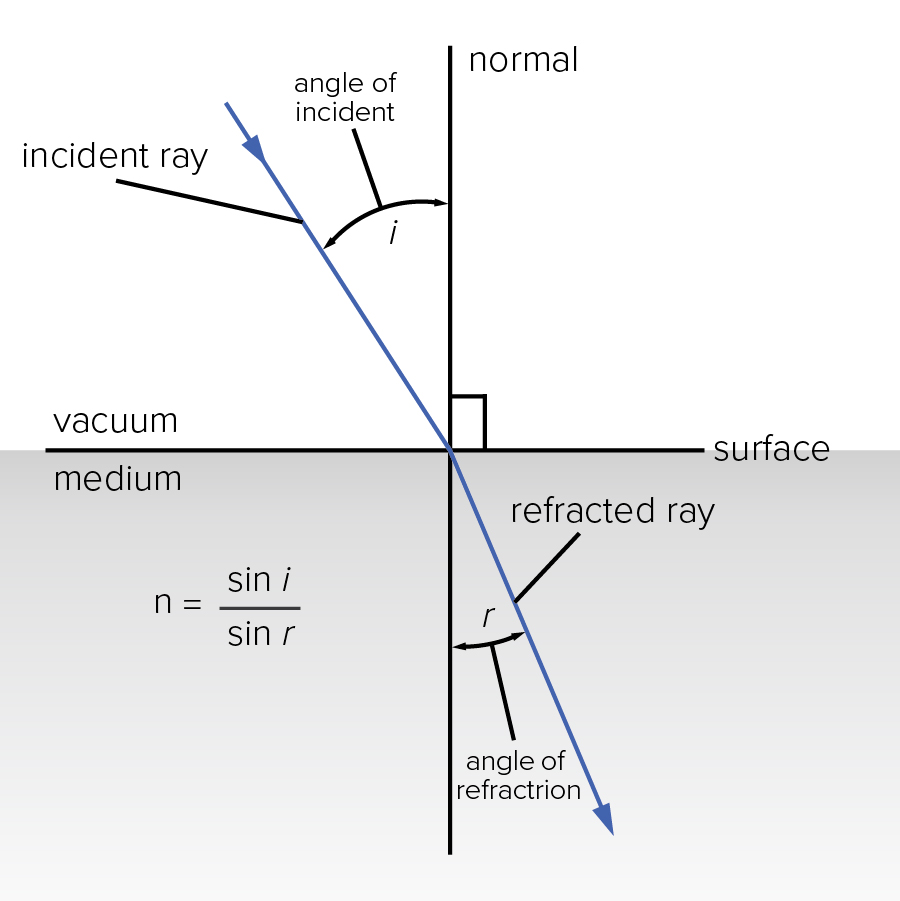 Refractive Index Graphic